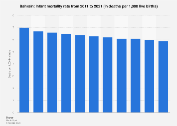 Infant mortality rate in Bahrain 2021