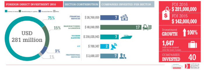 Bahrain attracts $281 million investments in 2016